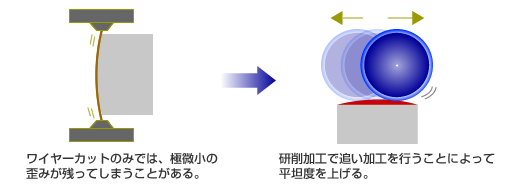 こだわりの研削加工